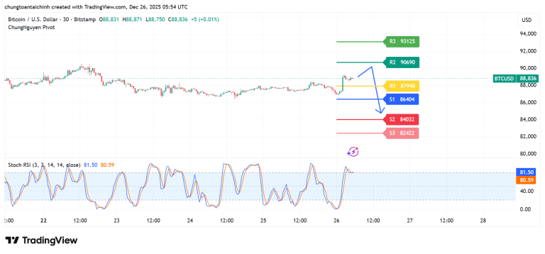 BTCUSD Short BTCUSD at R2, 90.000